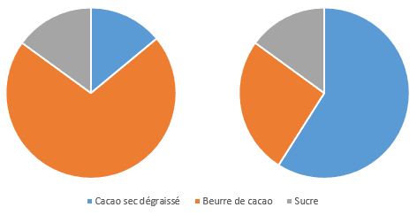 Composition chocolat 85%