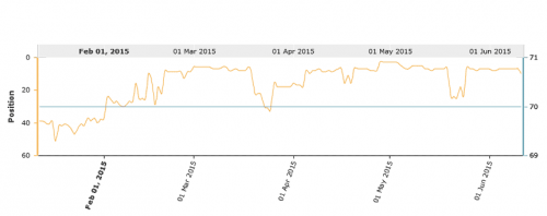 Position et SEO